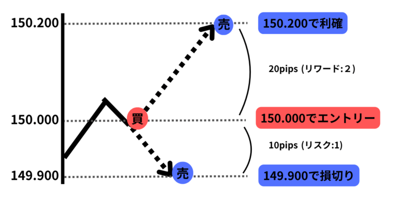 risk-reward-picture